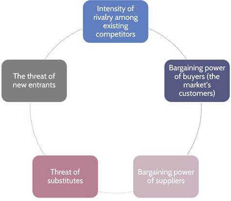 rivalry among existing competitors meaning|Porter’s 5 Forces Model .